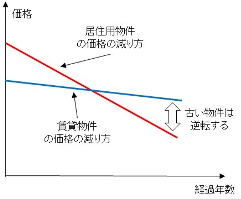 居住用物件と賃貸物件の価格の下がり方