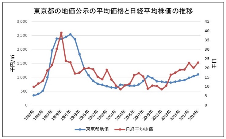 東京都の地価公示の平均価格と日経平均株価の推移