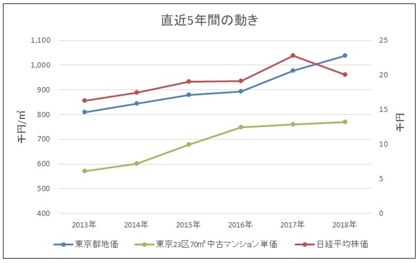 中古マンション価格、地価、日経平均の直近5年の推移