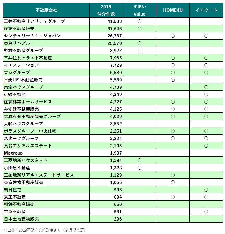 不動産一括査定×不動産会社のマッチング表