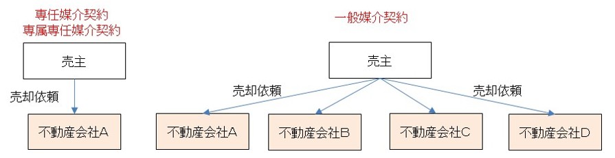 媒介契約の種類