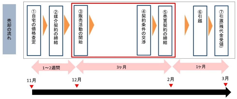 家売るのにベストなタイミング