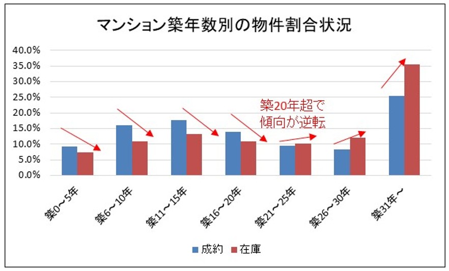 マンション築年数別の物件割合状況