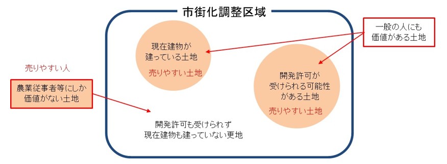 市街化調整区域でも売りやすい2つのポイント
