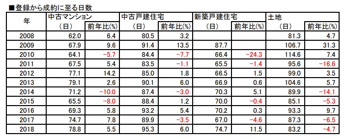 販売活動に要する日数
