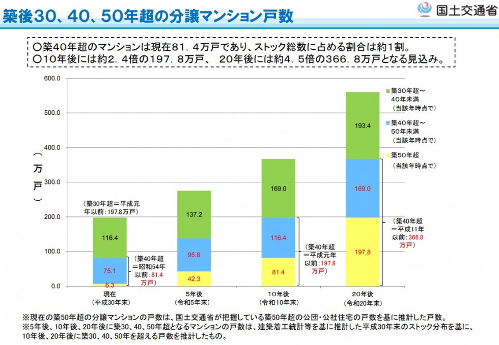 築40年超えの築古マンションでも売れる? 売却しやすい中古物件について解説 - 不動産売却の教科書