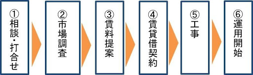 一括借り上げ方式の駐車場の始め方