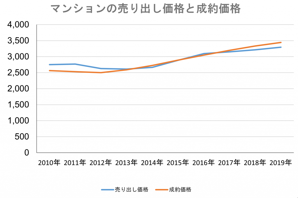 マンションの売り出し価格と成約価格
