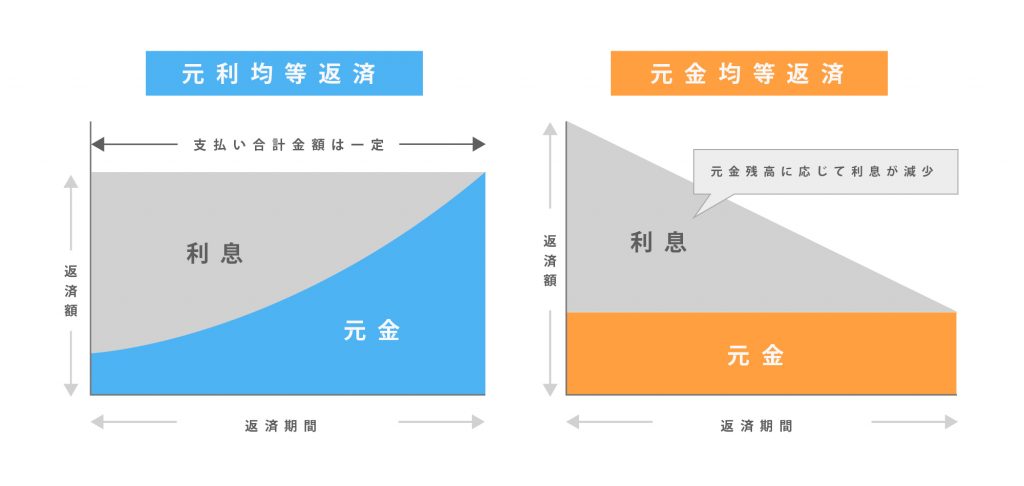 元利均等返済と元金均等返済