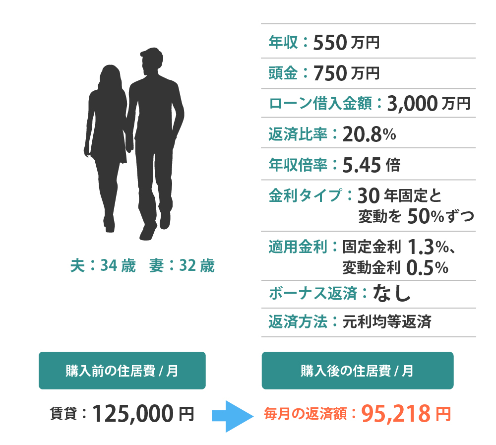 統計データより分析 自分の年収で購入できる家の値段 相場はどれぐらい 不動産売却の教科書