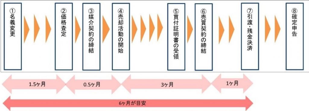 相続後の売却の流れ