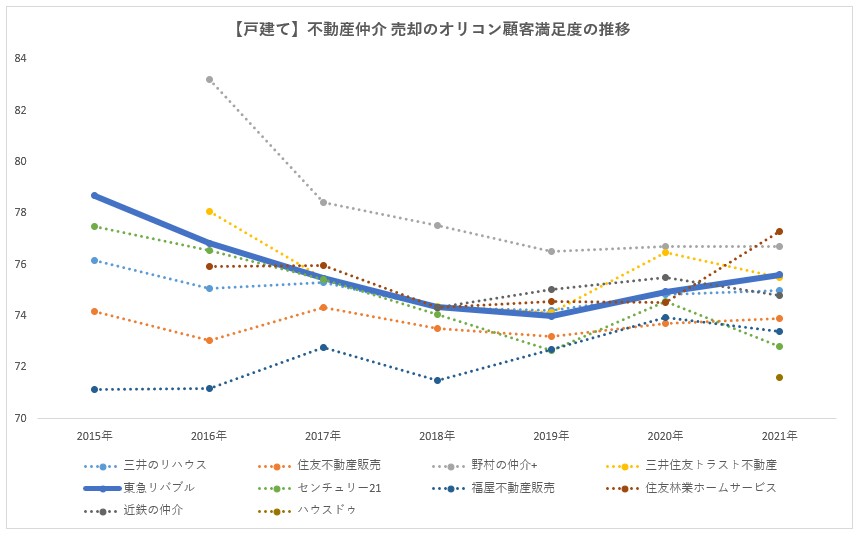 東急リバブルの悪い評判や口コミはある 調査結果から分かるサービス 営業マンの評価 不動産売却の教科書