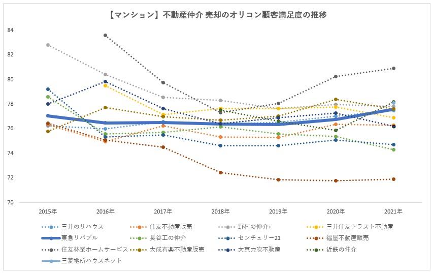 東急リバブルの悪い評判や口コミはある 調査結果から分かるサービス 営業マンの評価 不動産売却の教科書