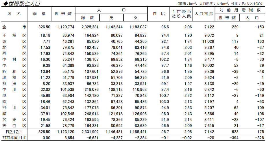 名古屋市の世帯数と人口