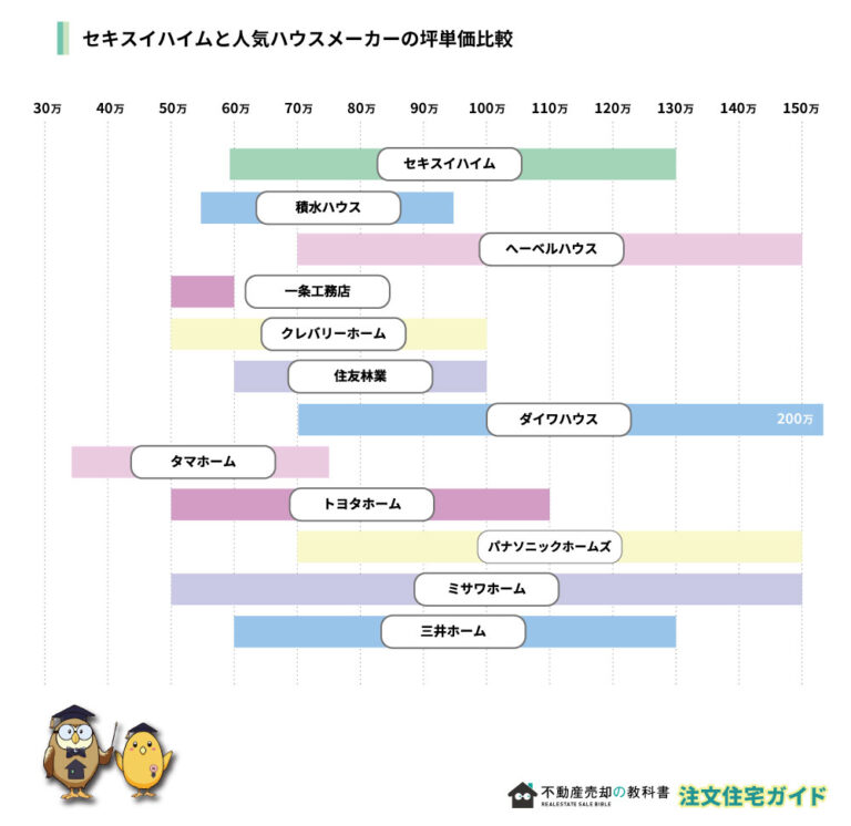 【2024年最新】セキスイハイムの坪単価と実際に建てた人の口コミ・評判 | 不動産売却の教科書