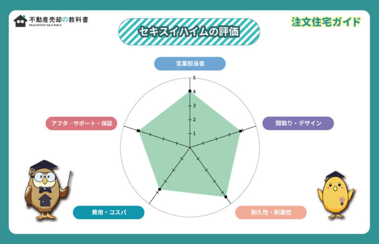 【2024年最新】セキスイハイムの坪単価と実際に建てた人の口コミ・評判 | 不動産売却の教科書