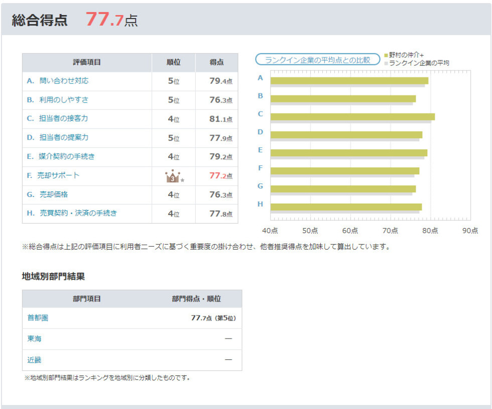 野村の仲介 Plus は評判 口コミが良いの 強みやオススメの人を紹介 不動産売却の教科書