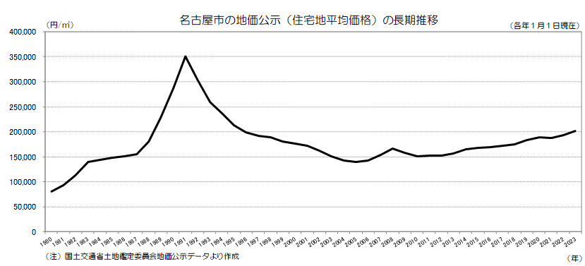 名古屋市の地価公示（住宅地平均価格）の長期推移グラフ